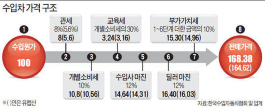 수입차 가격의 비밀…6200만원짜리 차, 수입원가 3800만원