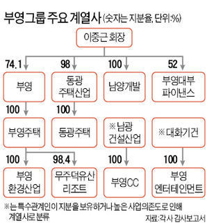 [마켓인사이트] 부영그룹, 레저·건설 미래 먹거리 투자 확대