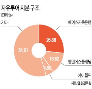 [마켓인사이트] 예보, 자유투어 이번주 매각 착수