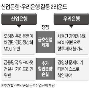 우리銀, 금호산업 제재 추진에 産銀 발끈