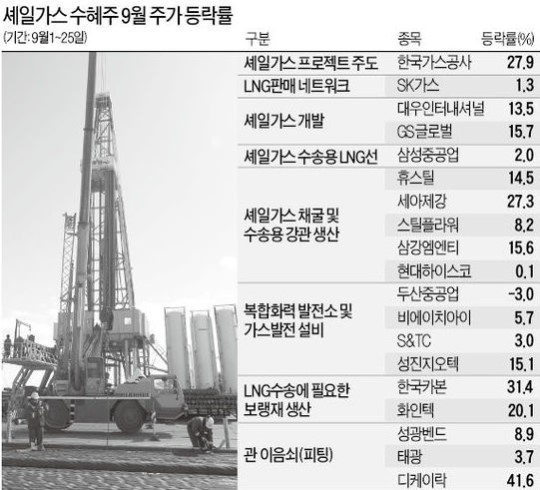 셰일가스 테마株 시세 분출 계속될까