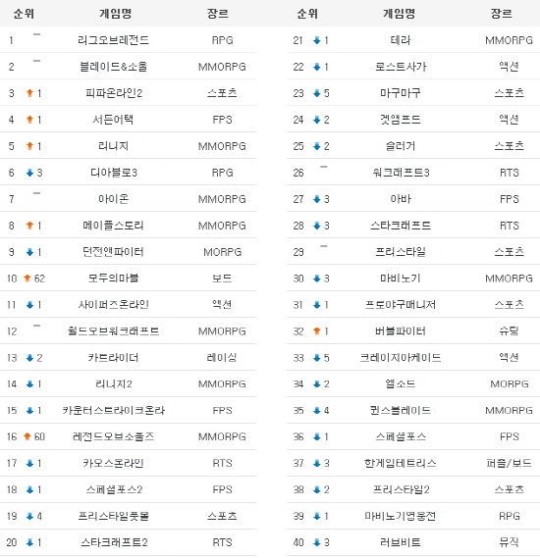 LOL 10주 연속 1위, 룬오브에덴 60위 진입