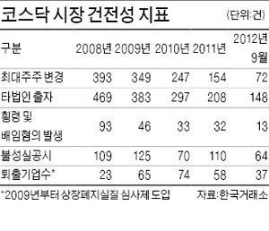 한계기업 솎아내기 약발…코스닥, 건전해졌다