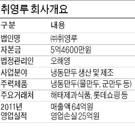 [마켓인사이트] 70년 전통 만두업체, 취영루 매물로 나왔다