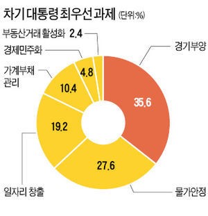 차기 대통령 최우선 과제…경기부양·물가안정·일자리 順