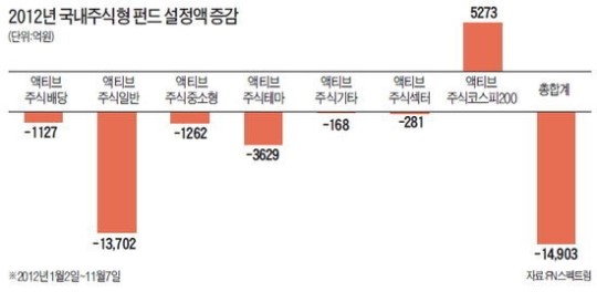 장기적으로 시장 이기는 매니저 없다…수수료 낮은 인덱스로 투자자 몰린다