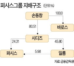 [마켓인사이트] 시디즈 통해 지분 확대하다가…퍼시스그룹, 지주사 체제로