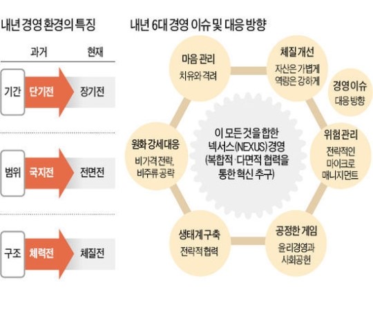 삼성경제硏, 기업 6대 경영전략 제시 내년 경영 코코넛 위기 대비하라