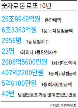 814만분의 1의 꿈…그래도 2956명 인생역전