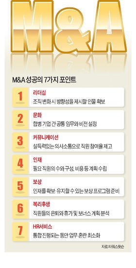 [CEO & 매니지먼트] 합병 후, 직원에게 社名 물었을 때 예전 이름 튀어나오면 실패한 M&A