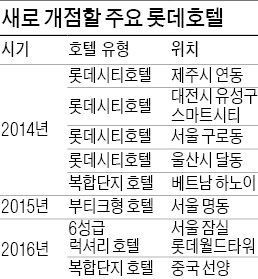 롯데호텔 국내외 호텔 40개로 늘린다