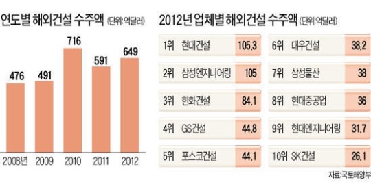 건설업계 올해도 해외 수주에 사활 건다