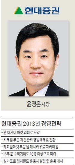 [2013 대전망] 현대증권, 자산관리·CM·IB 경쟁력 강화…아시아 마켓 리더로