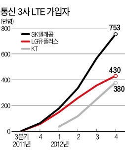 LTE 무제한 요금제 무한전쟁…LG 선공에 KT 출시 SK도 만지작