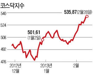 파트론·이녹스·오로라·SK브로드밴드…코스닥 600시대 연다