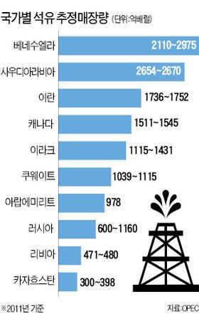 베네수엘라 원유매장 세계 1위…국제유가에 단기 악재 불가피