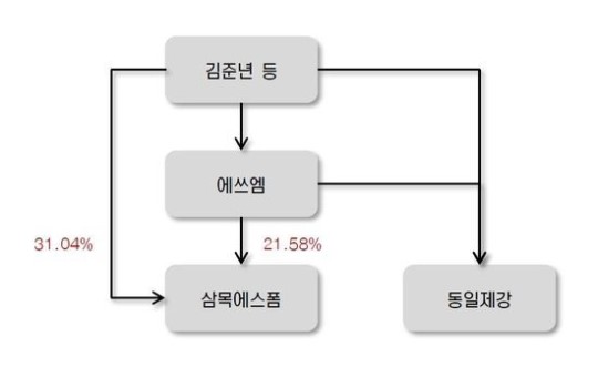 네비스탁 삼목에스폼, 지배구조 투명성 확보 안돼