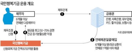 국민행복기금 6개월 이상 연체자 구제