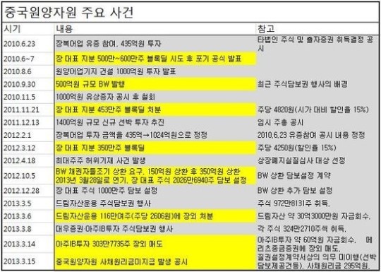 중국원양자원, 해결책 빠진 해명만…개미들 피해 눈덩이