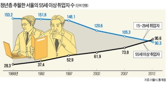 서울 55세 이상 취업자수, 청년층 첫 추월