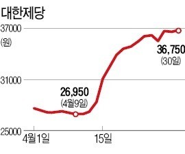 대한제당, 中설탕시장 공략