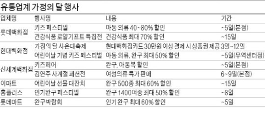 백화점 키즈 페스티벌…아동복·완구 최대 80% 할인