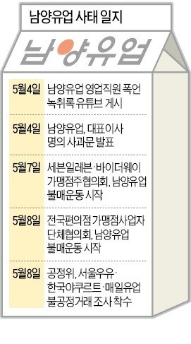 남양유업 막말 파문 후폭풍…공정위, 우유업계 甲의 횡포 조사
