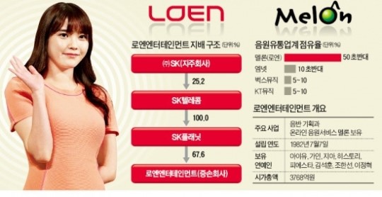 [마켓인사이트] SK, 국내 최대 음원서비스 멜론 판다