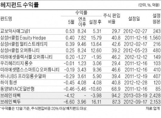 반년새 20% 수익 → 이달만 6% 손실…브레인 헤지펀드에 무슨 일이