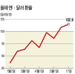 엔저 공포 지나치게 과장됐다