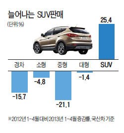 아빠 캠핑가자 등쌀에… SUV만 팔렸다