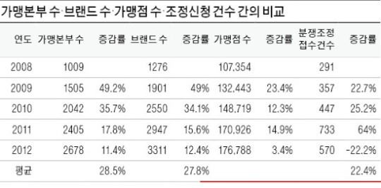 [프랜차이즈 창조경제] 장재남 프랜차이즈산업연구원장 가맹본부·가맹점…상생협의회 필요하다
