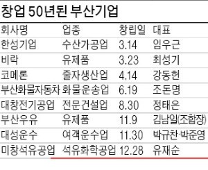 [부산, 새로운 50년 출발] 창업 50돌 부산기업은…한성기업·비락·코메론·미창석유공업