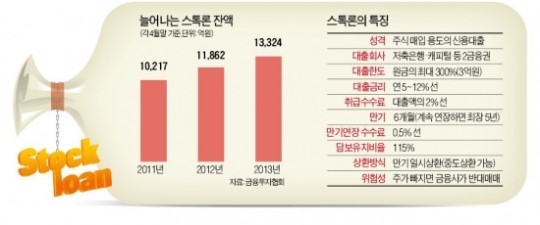 돈 되는데… 증권업계 스톡론 딜레마