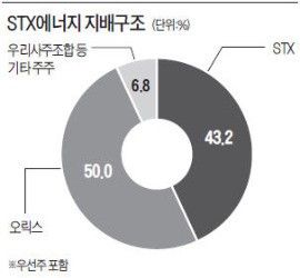 [마켓인사이트] 대기업과 컨소시엄 구성하는 한앤컴퍼니, STX에너지 지분 100% 인수 추진