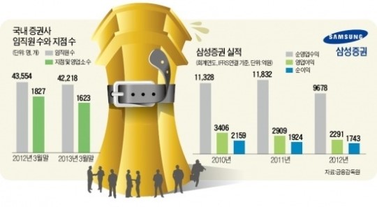 삼성증권 인력 최대 200명 감축 올해 더  어렵다 판단