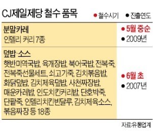 CJ, 즉석덮밥·죽 18종 생산 중단…백화점식 사업 포기