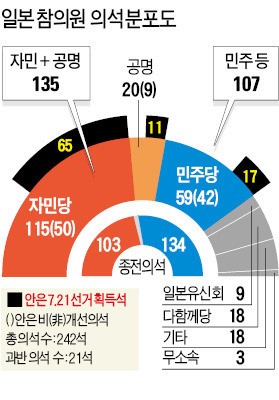 [일본 참의원 선거…아베정권 압승] 日 민주당의 몰락…좌파 DNA에 포퓰리즘 남발로 민심 등 돌려