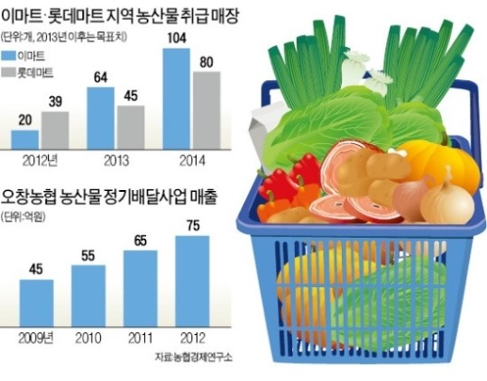 백화점서 농민이 직접 팔고, 전용 브랜드  만들고…유통단계 쏙 뺀 농산물 직매장 확산