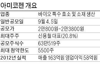 바이오기업 아미코젠, 4·5일 공모주 청약