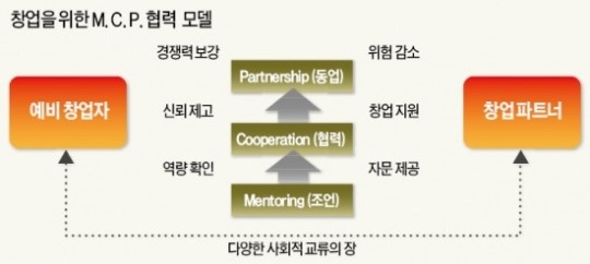 창업자·파트너의 시너지 창출…HP가  성공모델