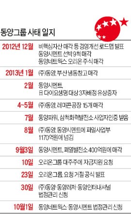 [동양, 7번의 기회 날렸다] 동양 구조조정 책임자, 1년 반 새 4번 교체…컨트롤타워도 없었다