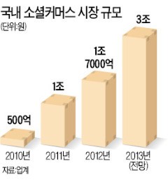 한국시장서 고전, 소셜커머스 세계 1위 그루폰 티켓몬스터 이길 수 없어 인수