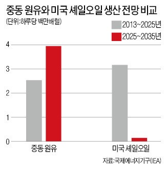 美, 셰일오일로 2015년 최대 산유국…중동석유는 대체 못할 것