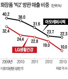 아모레·LG생활건강, 화장품 방문판매 매출 급감