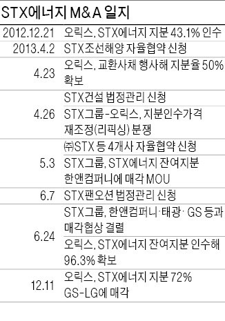 STX 경영진·채권단 머뭇거리는 동안 日오릭스 1년새 30% 수익