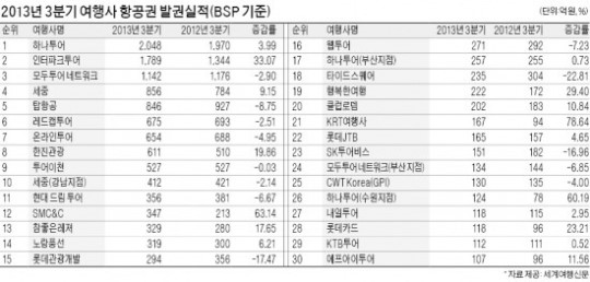 인터파크투어·KRT여행사 증가세 눈에 띄네