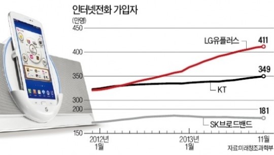 집전화에 +를 더했다…LG U+ 인터넷 전화 이유있는 1위 질주