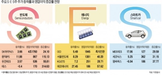 눈길 끄는 S·E·S株…2014년 들어 반도체장비·에너지·스마트카 관련株 선전