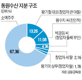 동원수산 왕家네 식구들, 치고 받고 싸울 땐 언제고…AI 타이밍에 의좋은 매도
